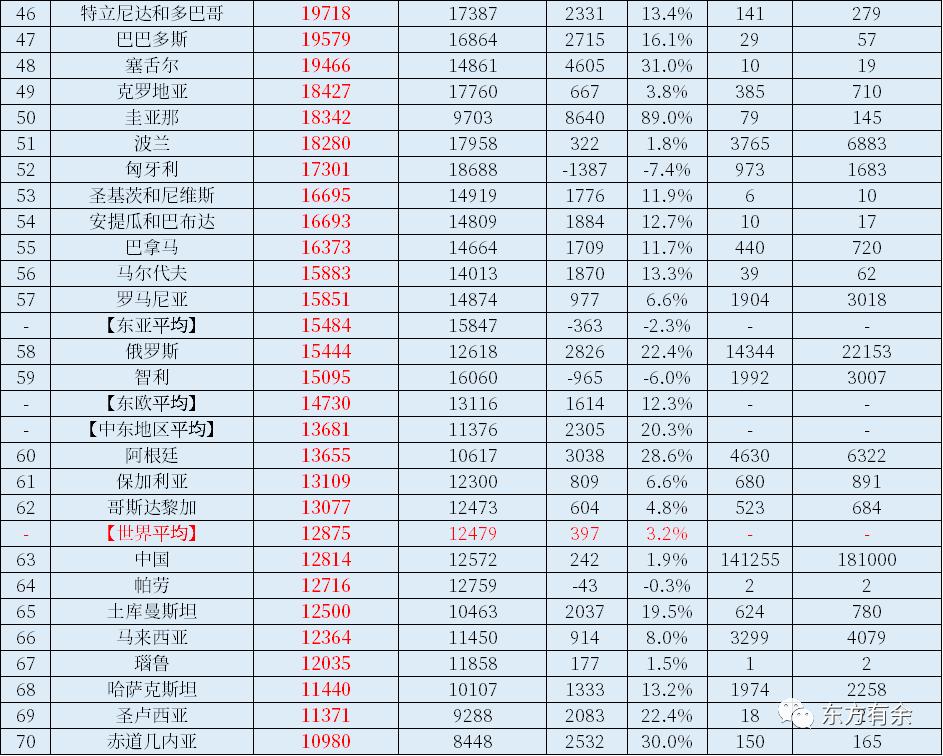 2022年世界国家和地区GDP总量和人均GDP排名出炉！