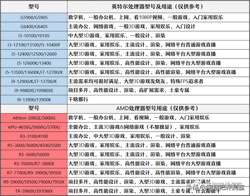 12月装机配置推荐,2月份装机行情