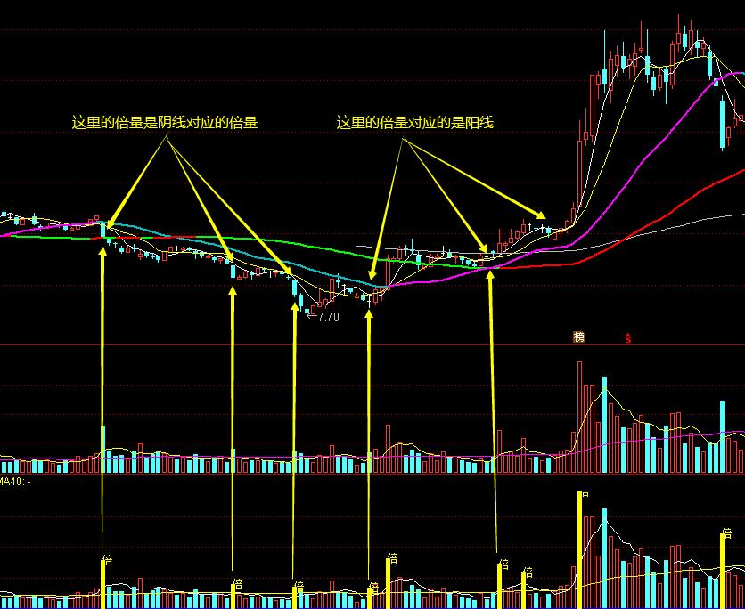 有关量能的选股公式,量能突破120日均量的选股公式