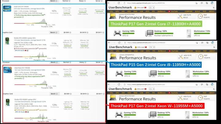 thinkpadp16瀵规瘮p15,thinkpadp12021娣卞害璇勬祴