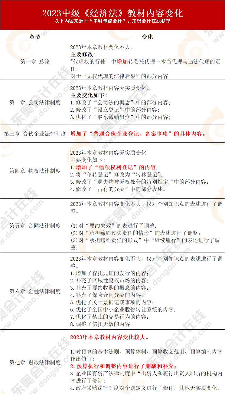 2021中级教材变化,2023中级教材变化内容