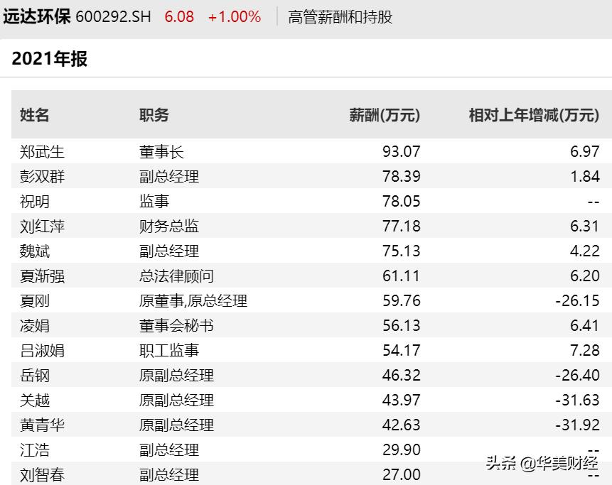 重庆国企董事长,知名央企换帅去年薪酬超160万