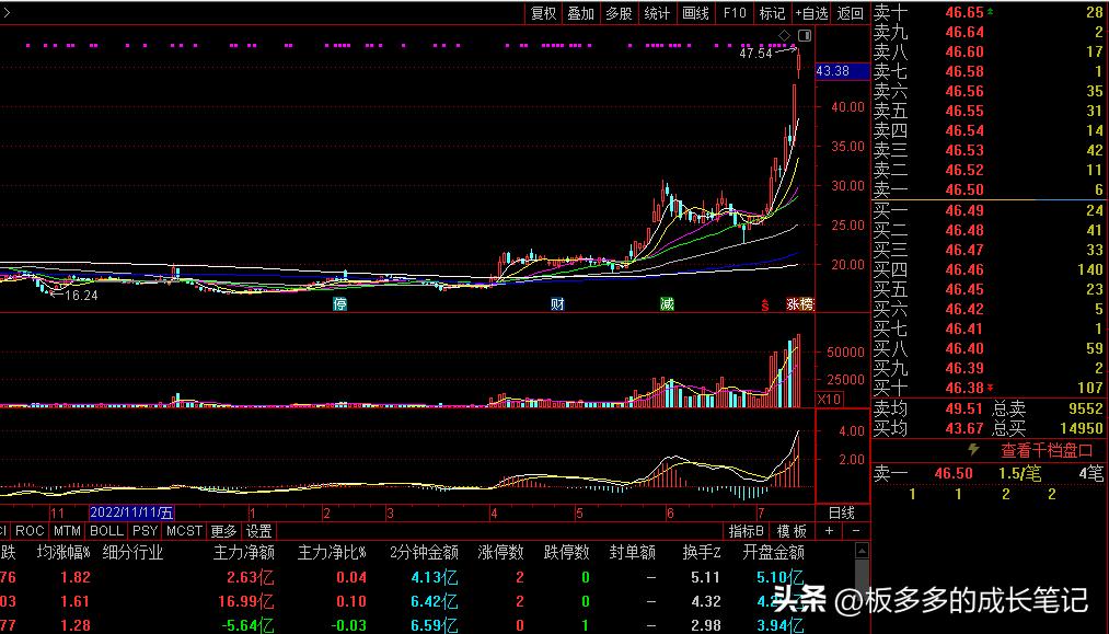 个股经典复盘,牛股复盘100分钟