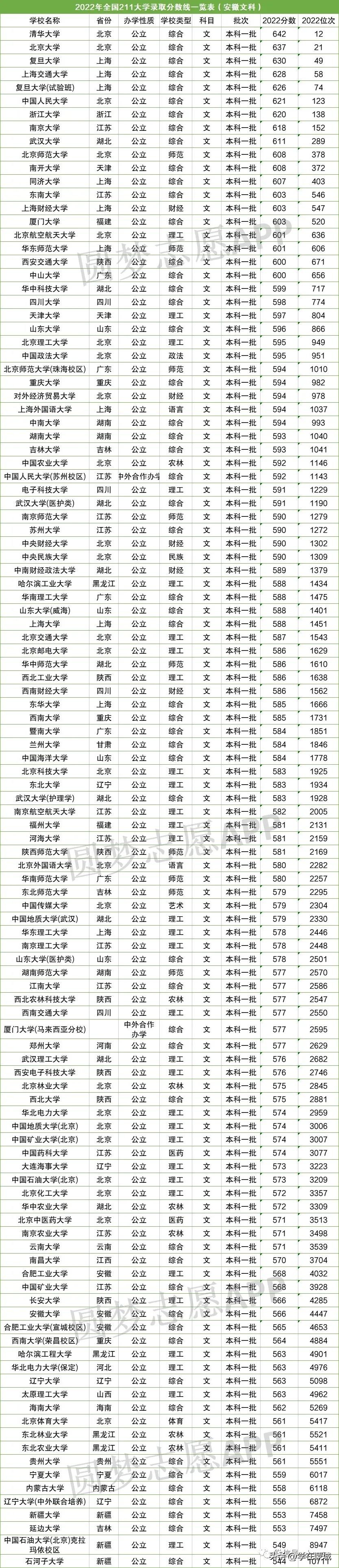 985大学最新排名安徽录取分数线,985大学最新排名录取分数线安徽