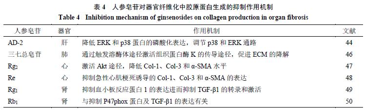 人参皂苷健脾胃,人参皂苷rh2对肺纤维化的作用