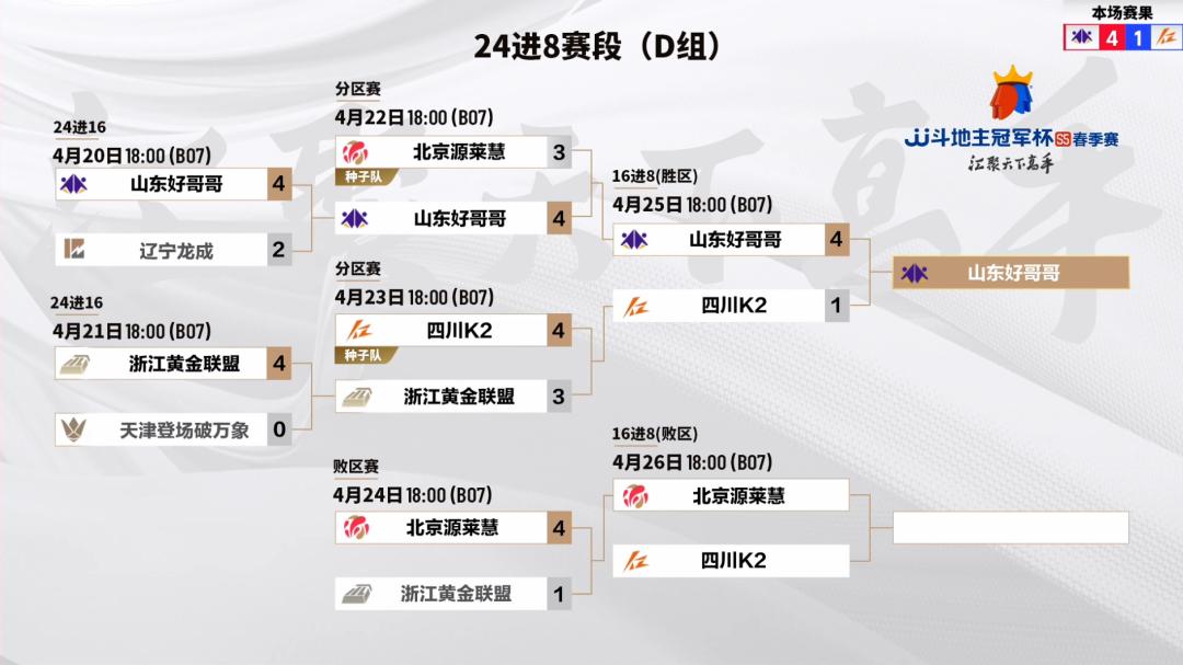 山东好哥哥队逆转获胜赛后数据,四川k2对战天津兄弟连比赛谁赢了