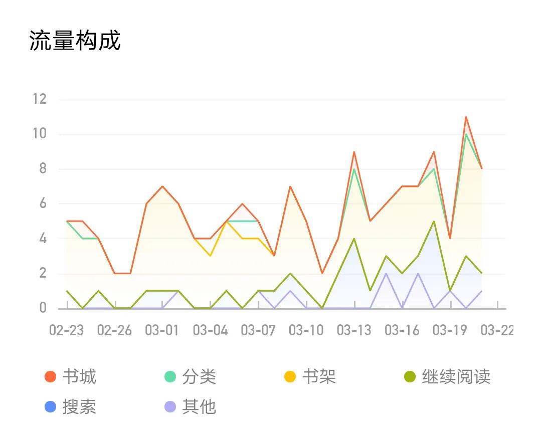 番茄上写了多少万字才有稿费,在番茄上写作怎么才能完结