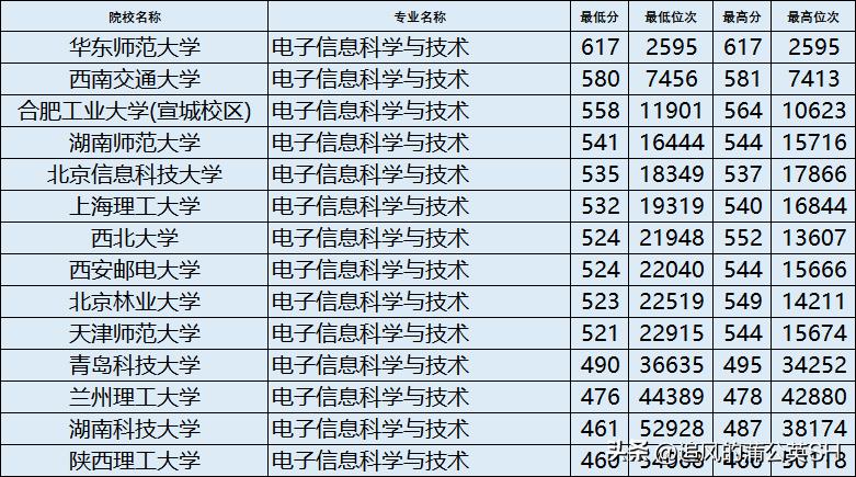 电子信息类专业详解,电子信息类专业详解下