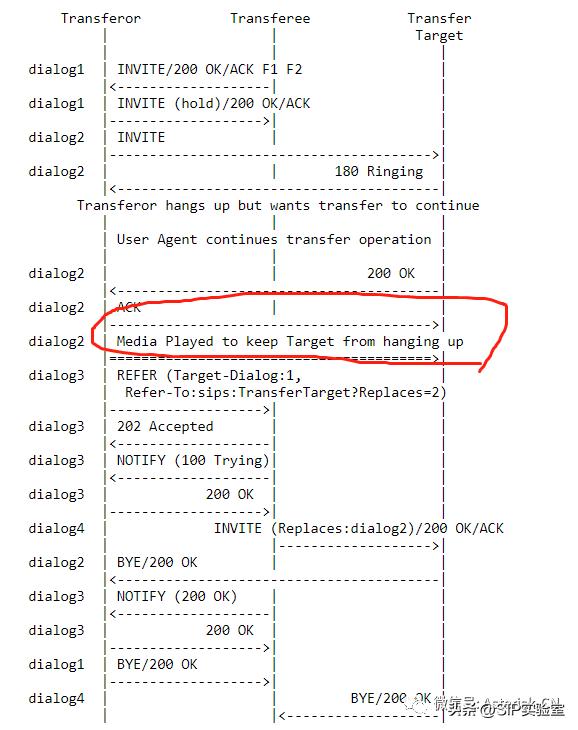 关于SIP呼叫复杂转接最佳实践-RFC5589概论