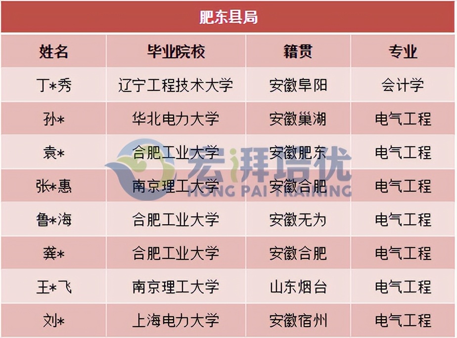 国网合肥供电公司今年招多少人,国网合肥供电公司招聘