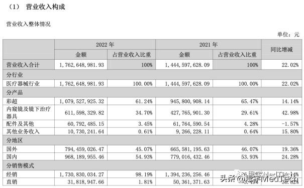 “超声+内镜”双轮驱动！开立医疗最新财报出炉！