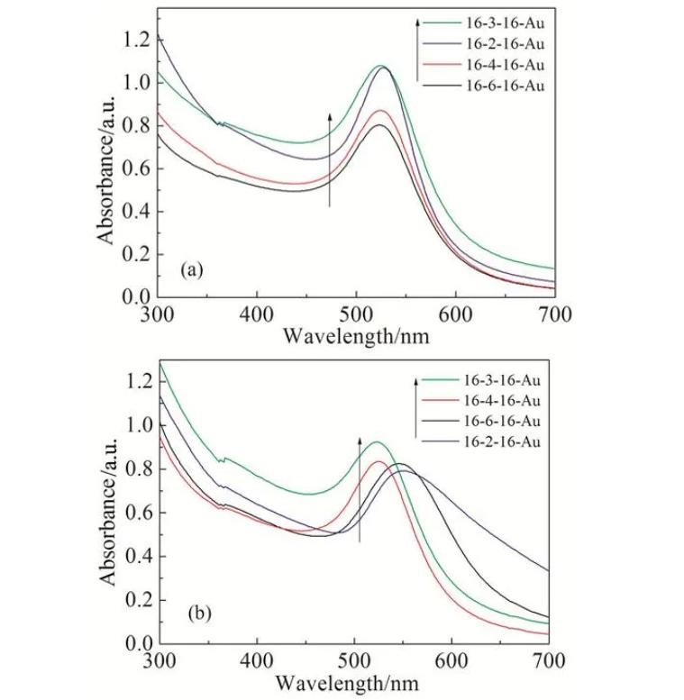 不同稳定剂对金纳米棒稳定性和光热分析的影响