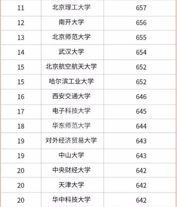 全国高校排行榜50强,mpacc全国高校排行榜