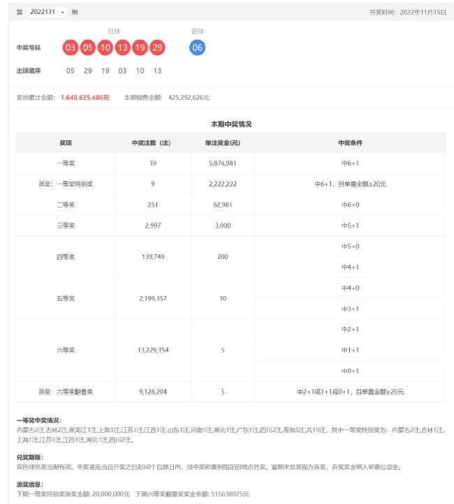 双色球头奖10注587万+9注809万奖池余额16.4亿