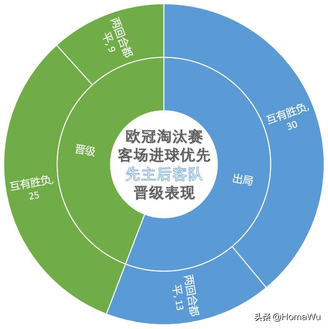 欧冠淘汰赛还有客场进球规则吗,取消客场进球规则怎么算晋级