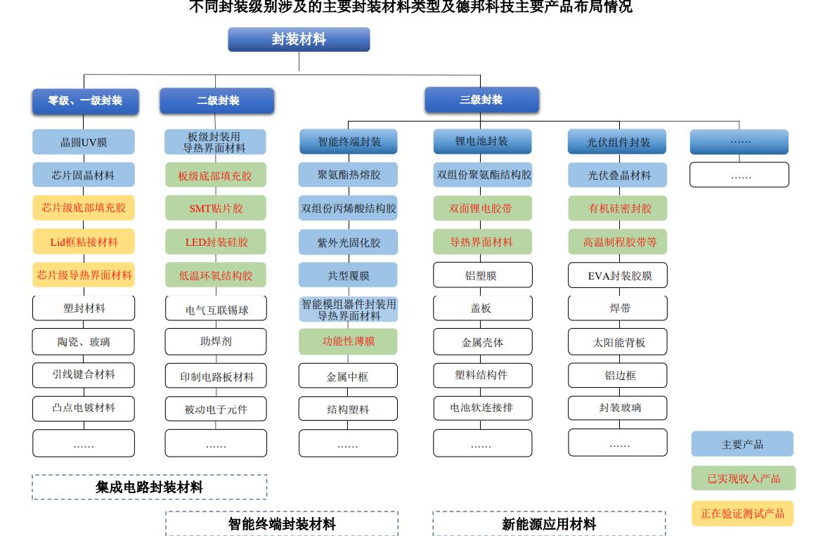 德邦科技深度分析,烟台德邦科技科创板