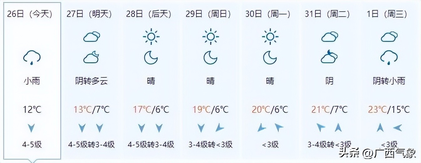 冷空气来袭桂北气温将降个位数,冷空气南下桂北转阴雨