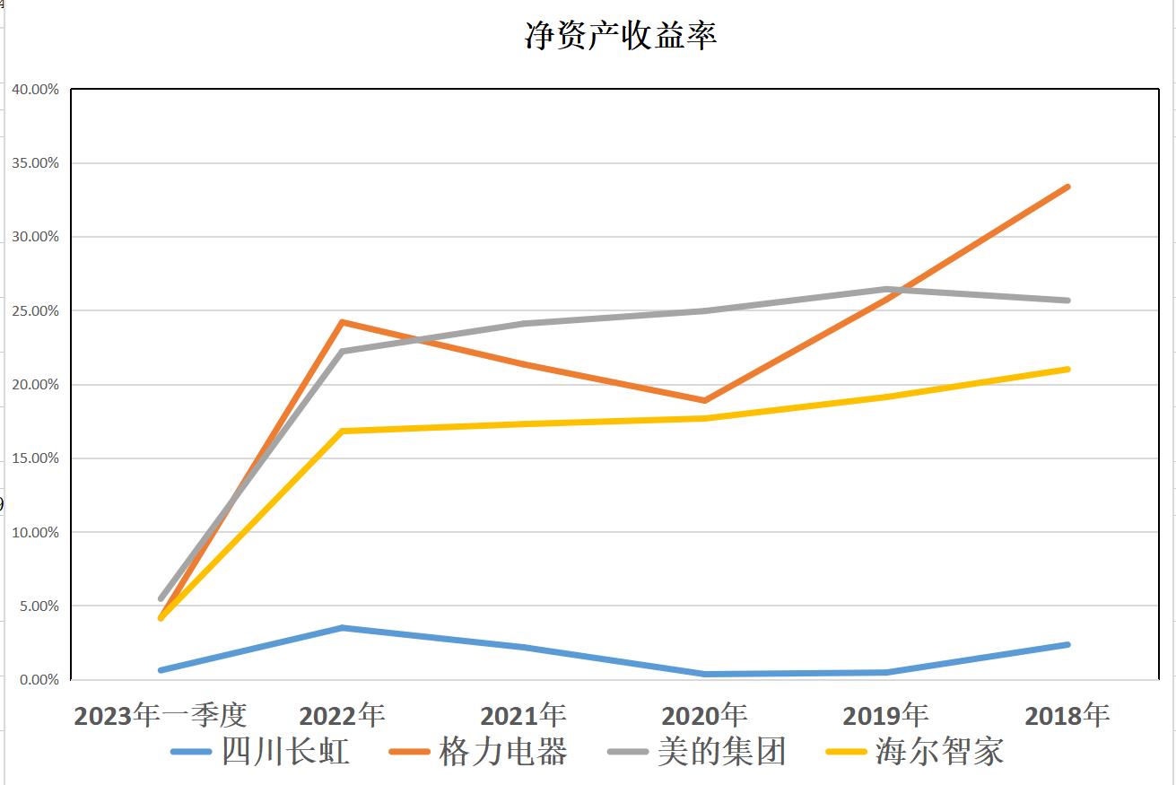 家电：四川长虹、格力电器、美的集团、海尔智家，谁的含金量最高