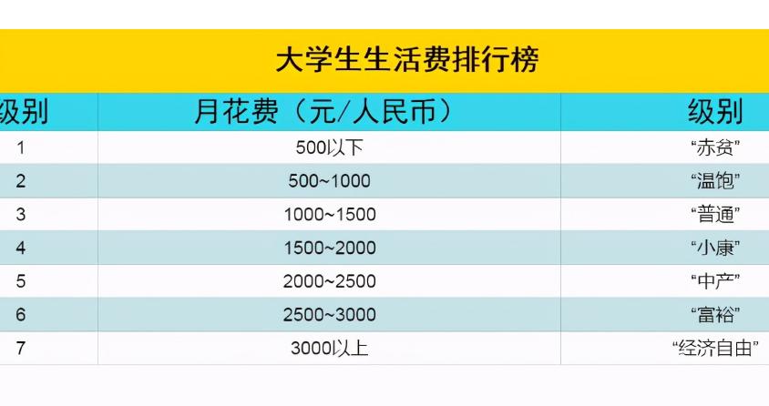大学贫困补助一般分几档,大学贫困认定几档钱最多