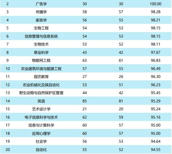 吉林农大就业方向,吉林农业大学就业率最好的专业