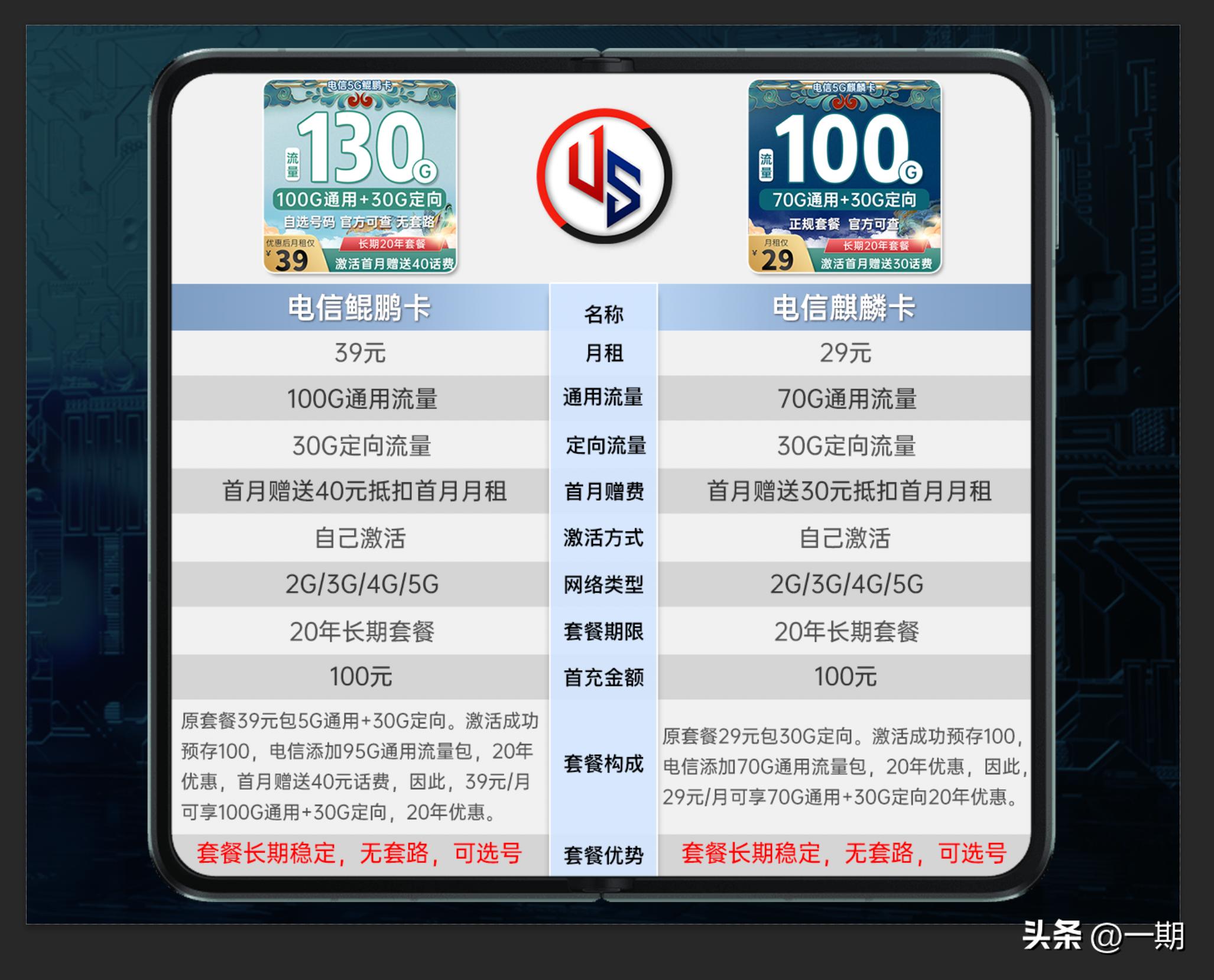 电信39元130G长期优惠的流量卡，这卡到底咋样？真的值得办理吗？