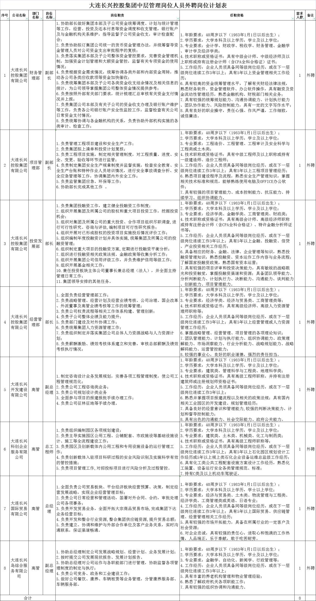 大连长兴岛国有企业中层管理人员选聘15人公告