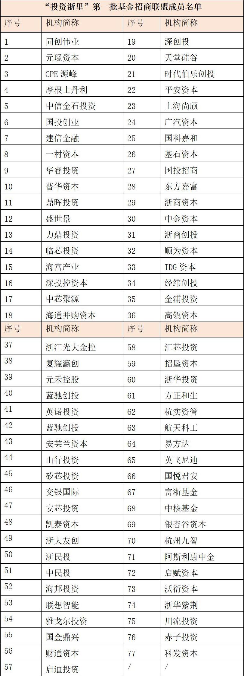 “投资浙里”看过来！浙江产业招商资本招商正当时