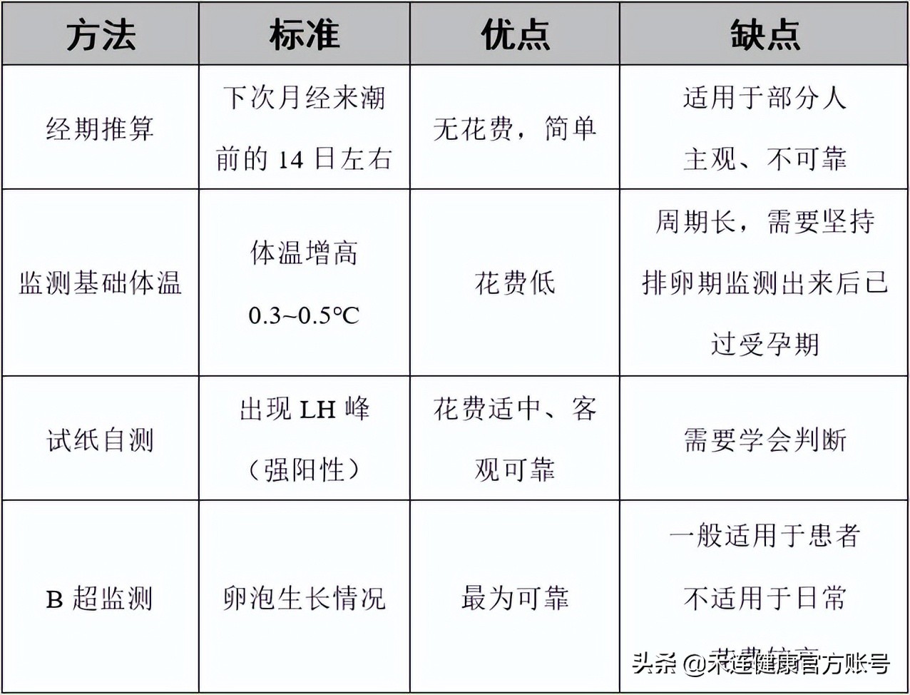 排卵后到着床前身体激素变化,排卵后剩下的卵泡大小怎么变化