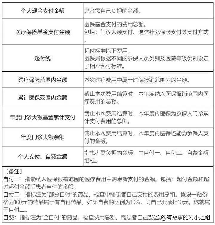 医保个人自费和个人自付区别,医保里自付和自费有什么区别