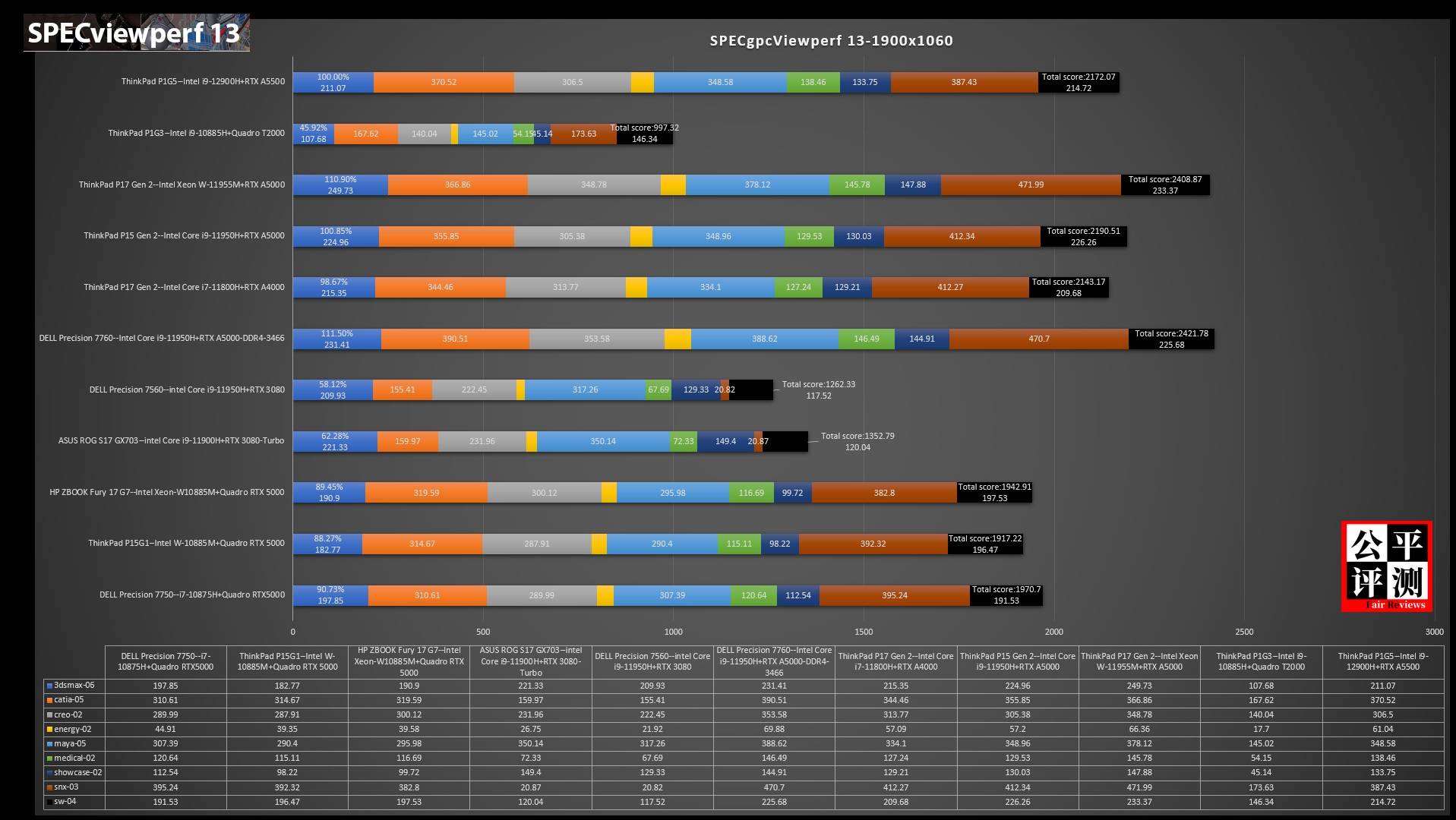 ThinkPadP1Gen5评测中篇：吾之性能请君入瓮