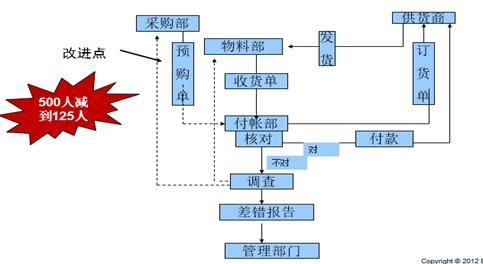 流程重组案例分析：Ford汽车公司采购应付账款业务