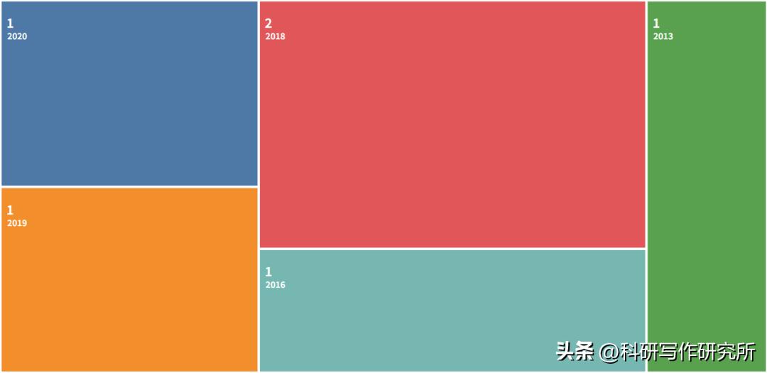 最容易接收的医学ssci期刊,如何发布医学sci杂志论文