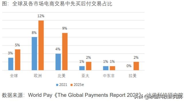“先买后付”中国*跃进大**：能否改写电商、支付格局？