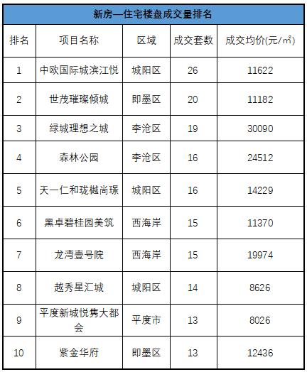 青岛贝壳——新房住宅城阳中欧国际城滨江悦成交量居首
