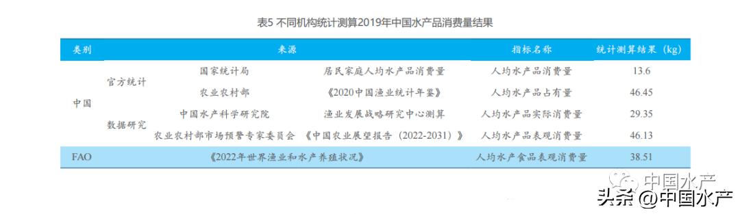 水产品总产量公式,世界水产品统计