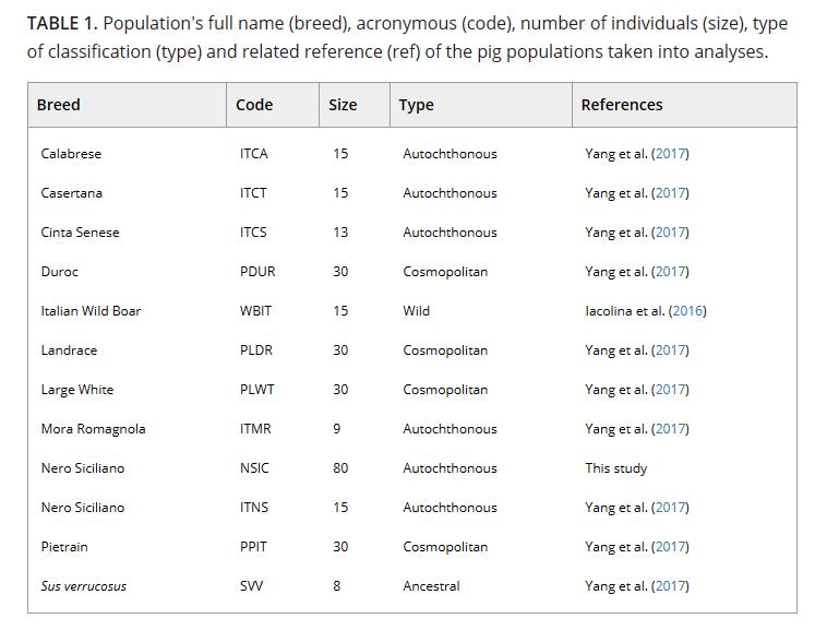 西西里尼罗猪的全基因组群体在意大利和世界性品种的框架