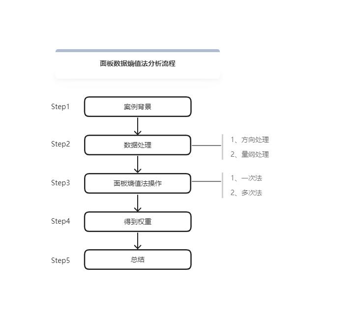 熵值数据分析怎么做,面板数据熵值法