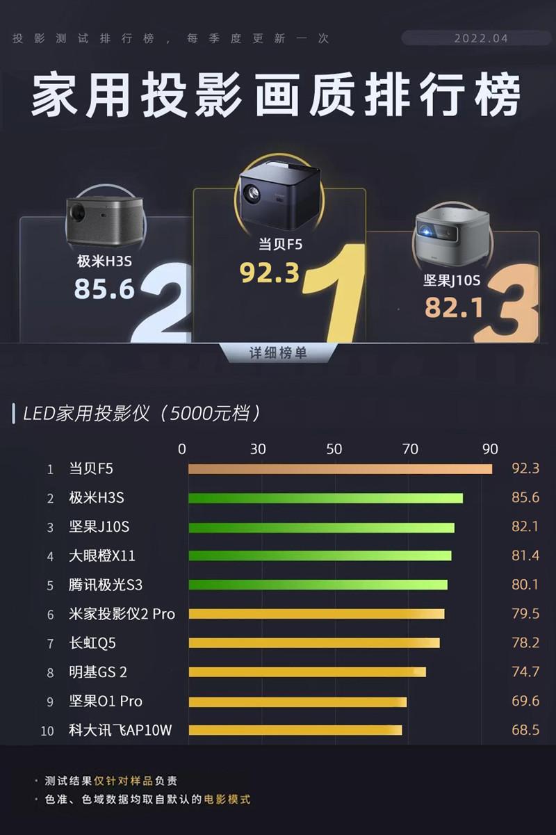 极米H3S与当贝F5投影仪哪个好,当贝f5和极米h3s和坚果j10s哪个好