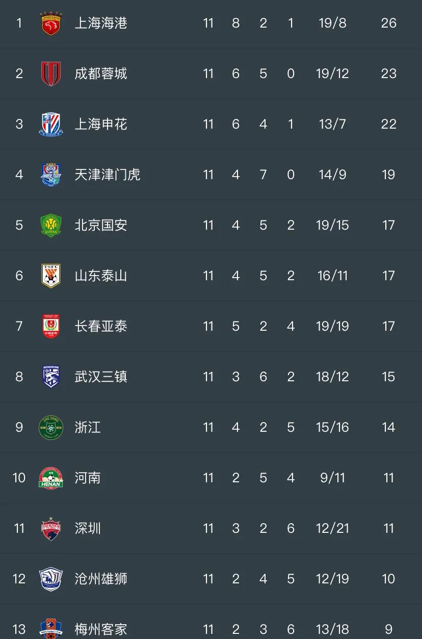 中超积分榜上海申花vs浙江,中超积分榜上海申花强势领跑