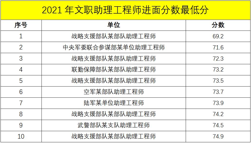 军队文职管理岗进面分数线,军队文职进面的各岗位最低分数线