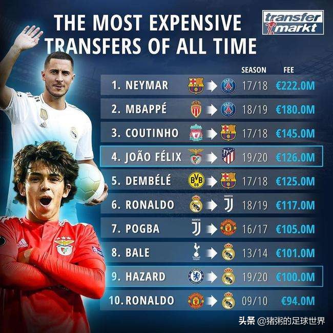 2017-2018足坛十大最昂贵转会,足坛第一笔上亿欧转会