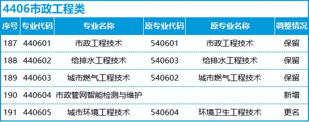 转本后怎么选专业,不打算升本应该选什么专业