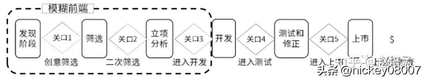 新产品开发管理的基本流程,产品生命周期与新产品开发