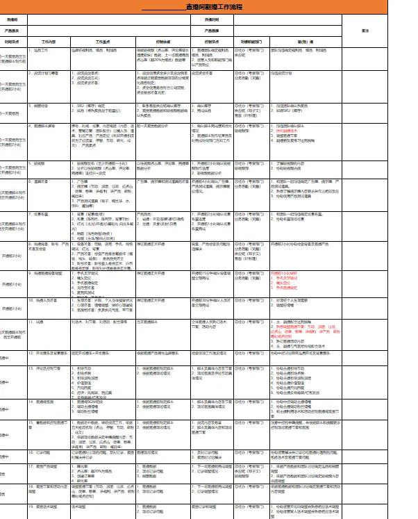 电商直播带货运营技巧,设计师sop话术模板