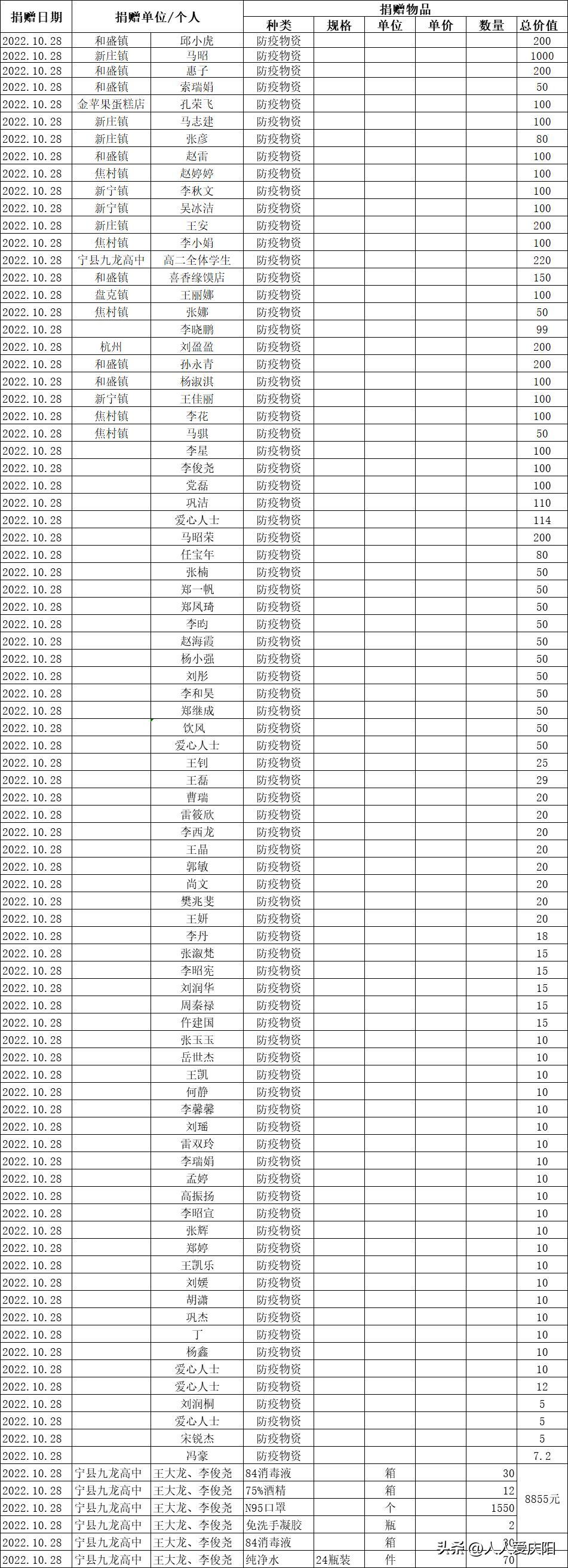 宁县新宁镇疫情防控志愿服务队接收社会各界爱心物资情况公示