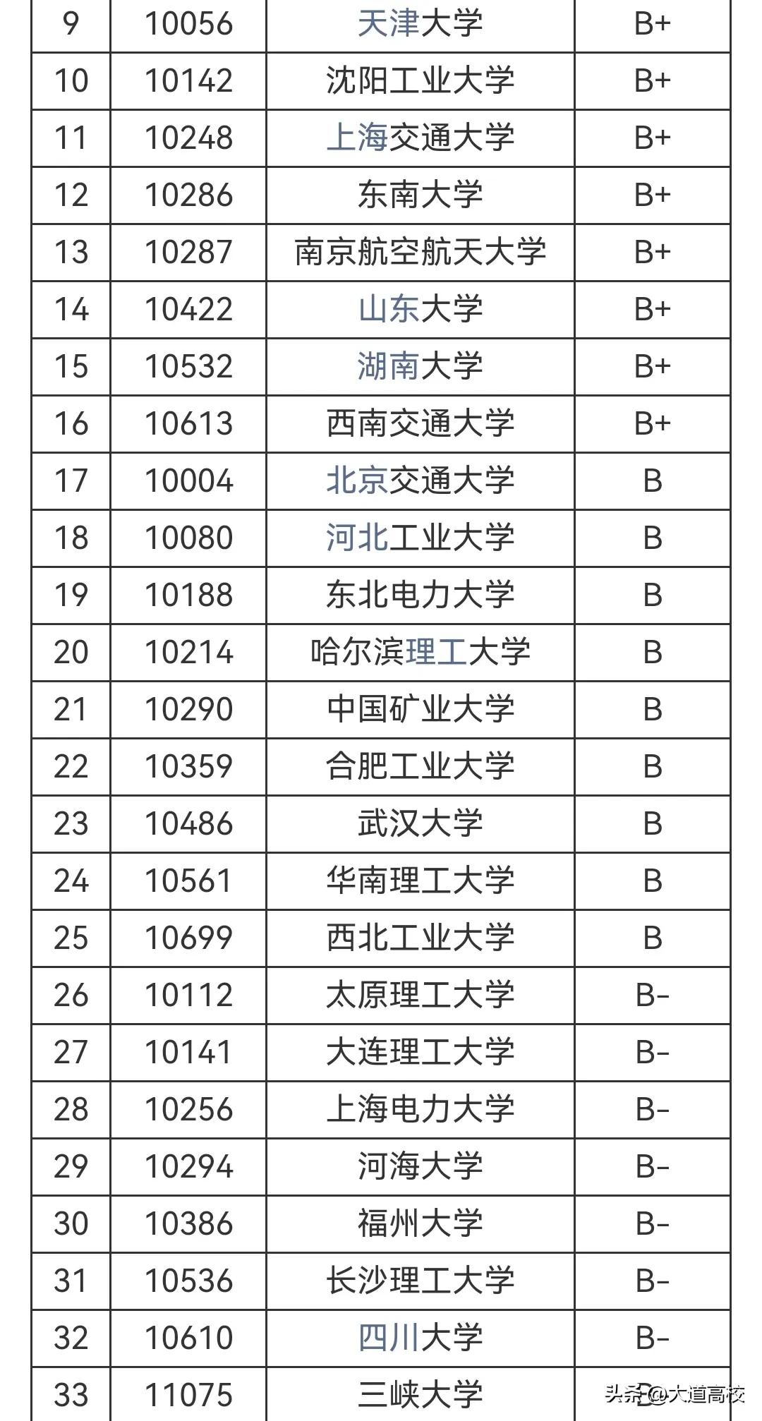 电气2024高校排名,2023软科大学电气排名