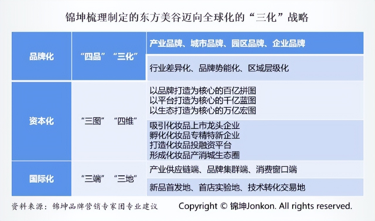 把东方美谷打造成为美丽世界的策源地和超级IP