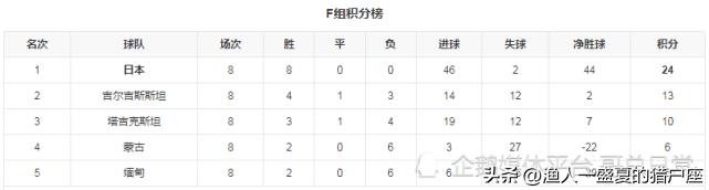 2022年卡塔尔世界杯晋级名单,卡塔尔世界杯世预赛日本晋级之路