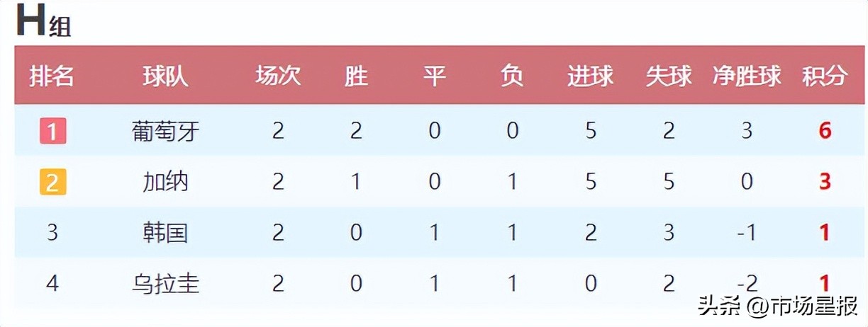 巴西对战葡萄牙队世界杯,巴西赢了葡萄牙能淘汰乌拉圭吗