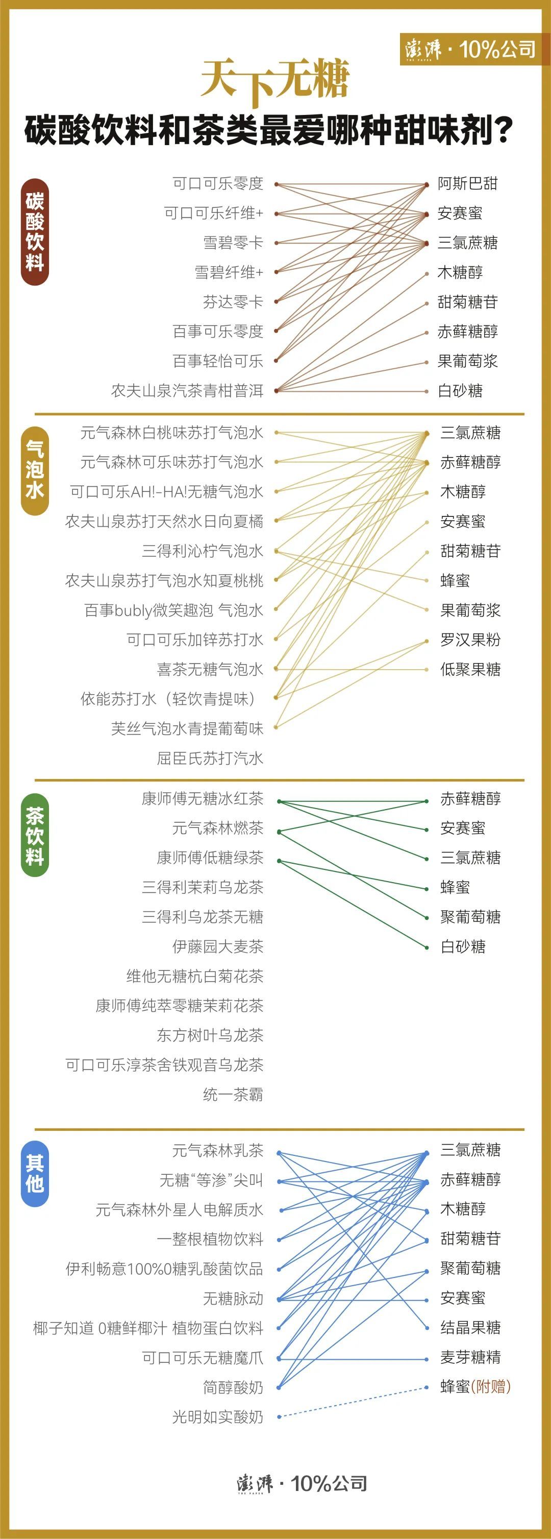 无糖可乐里面的阿斯巴甜致癌新闻,阿斯巴甜或致癌无糖饮料还能喝吗